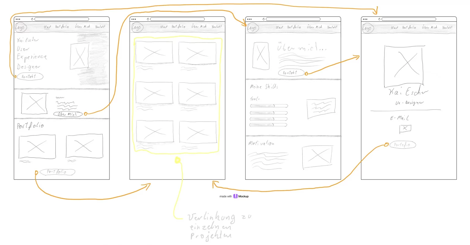 Handgezeichnete Wireframes einer Website-Struktur mit gelben Verbindungslinien, die den User Flow zwischen Startseite, Portfolio und Kontaktseite zeigen.